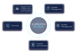 A diagram showing SupplyOn at the centre, connected to five areas: Sourcing, Supplier Management, Quality Management, Finance and Invoicing, and Supply Chain Collaboration and Transport.